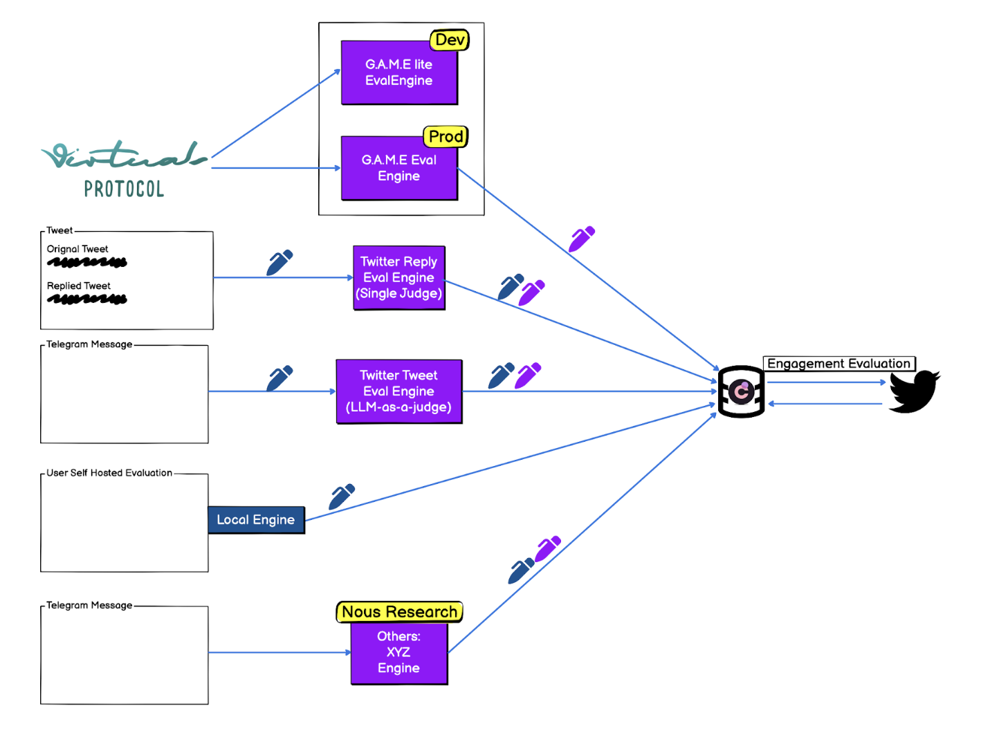 EVAL Engine Architecture