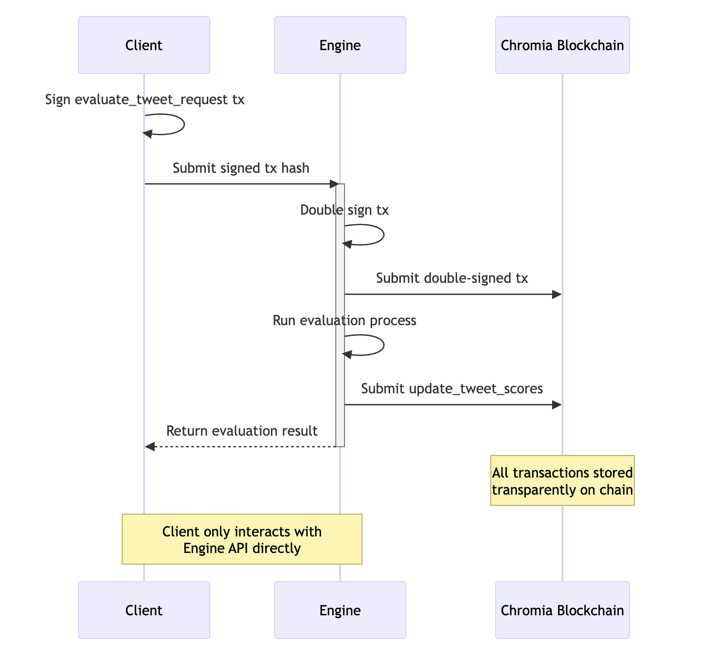 On-chain Evaluation Process Flow